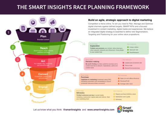 How to Build a Digital Marketing Strategy from Scratch